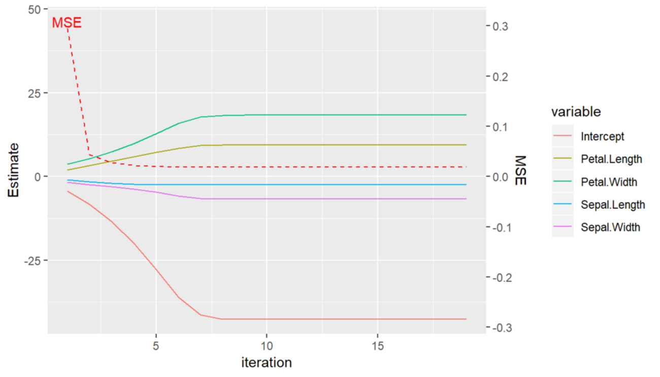 R］ゼロから作る最尤法・ロジスティック回帰 - 盆暗の学習記録
