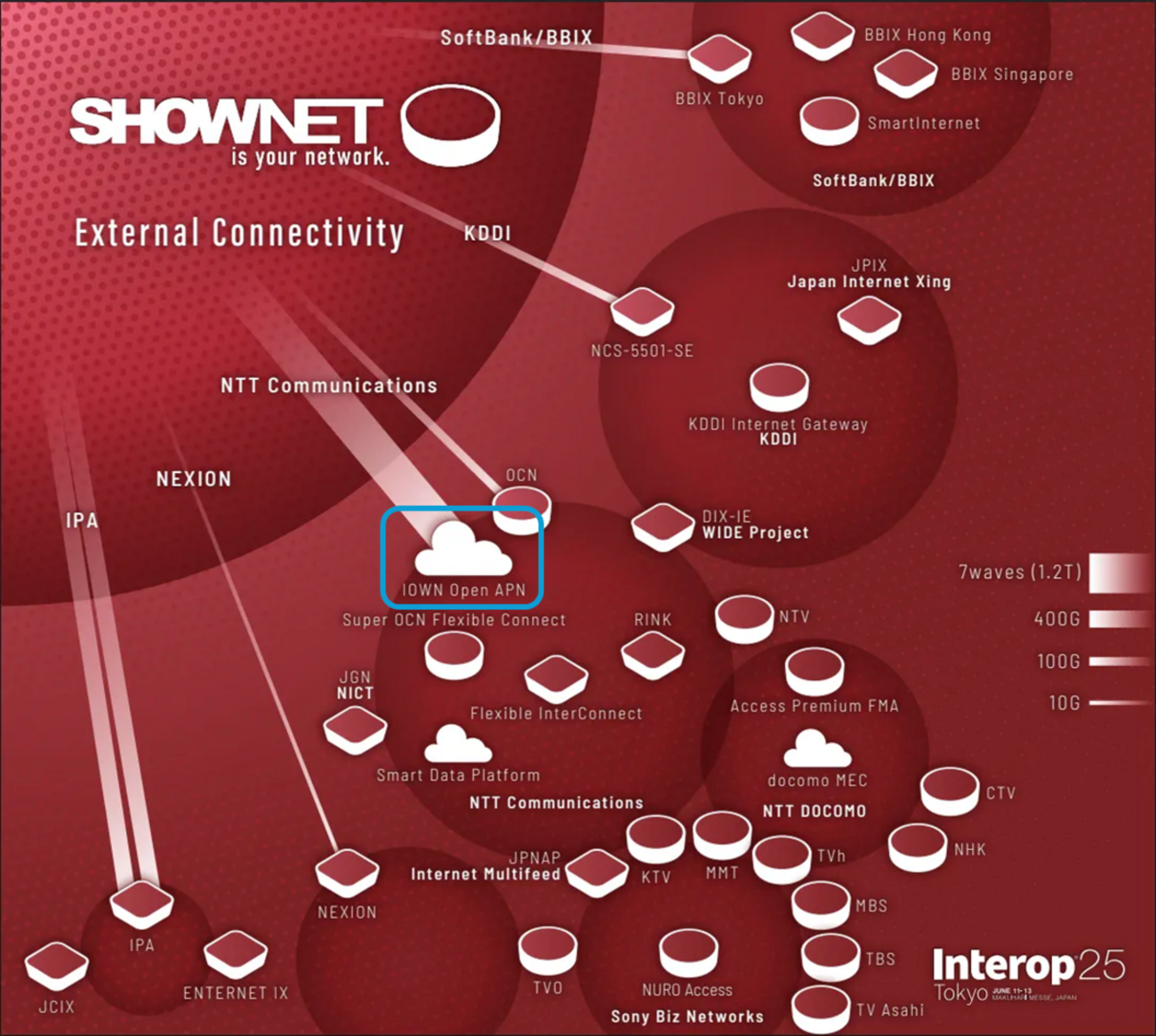 Interop Tokyo 2025のShowNetへコントリビュートしたIOWN APN - NTT docomo Business ...