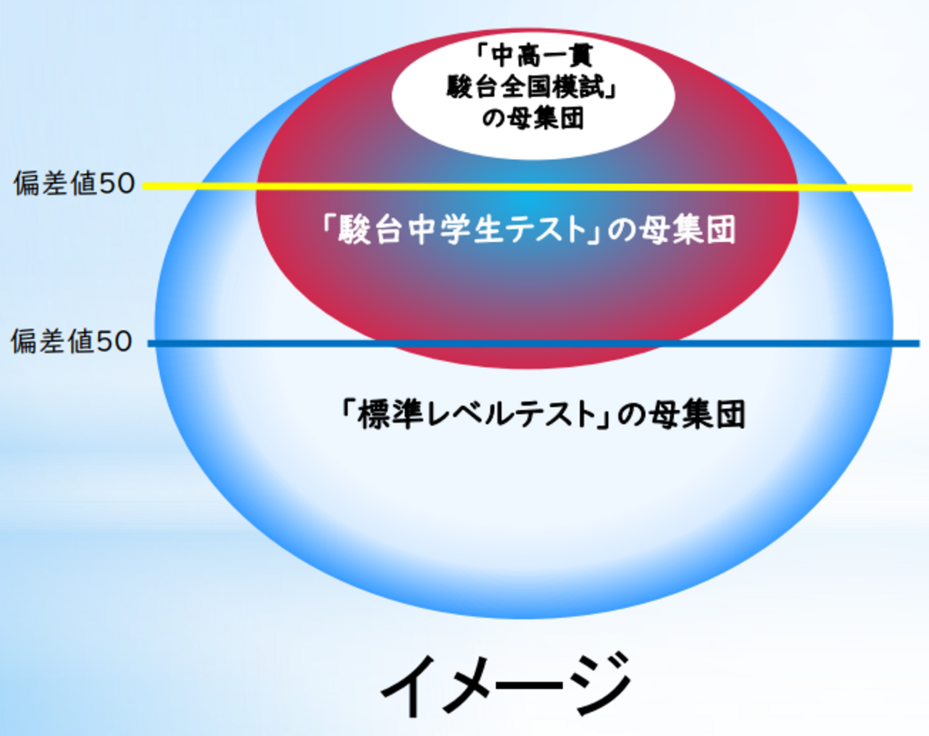 早稲アカ（中2）の各テストの母集団 - WinningTicket