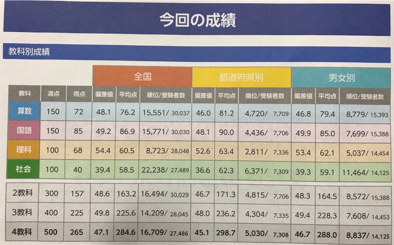 全国統一小学生テスト4年生11月結果 得点 偏差値 振り返り - 公立中高 