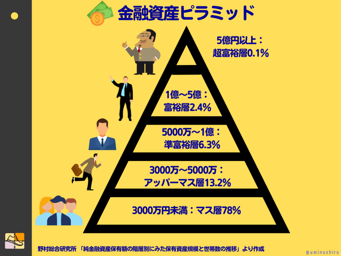 あなたは何層？金融資産別の5つの階層【金融資産ピラミッド】 - ウミノマトリクス