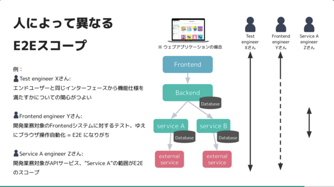 第17回Quesにて「Agile Testingを夢見たテスト自動化」というタイトルで登壇、テスト自動化のしくじりについて話しました -  BASEプロダクトチームブログ