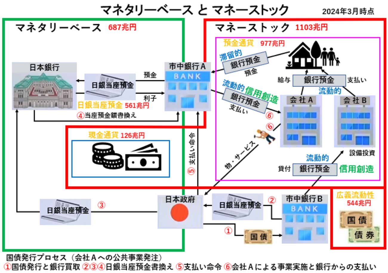 経済のお勉強 マネタリーベースとマネーストック - タテよこ斜め縦横無尽