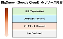 BigQueryのパーティションとは？IT部署1年目の社員が初心者向けに解説