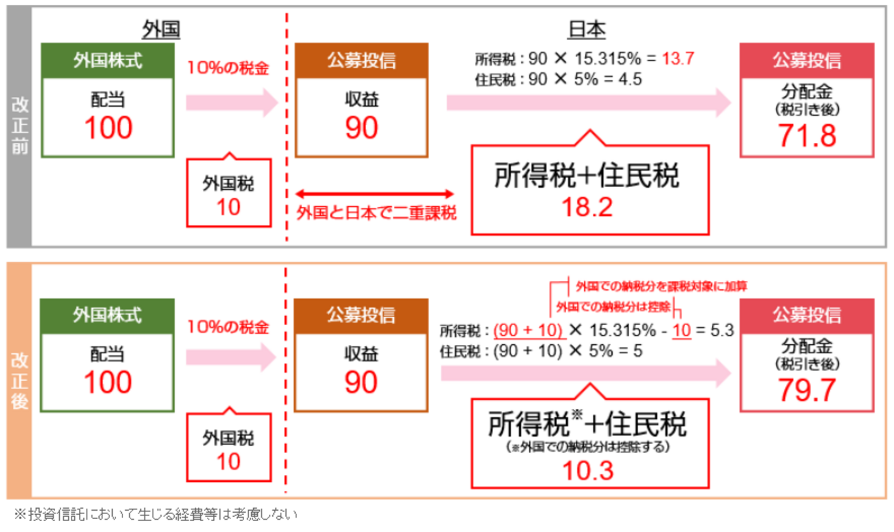 投資信託等の二重課税調整制度とはどのような制度なのか - たぱぞうの米国株投資