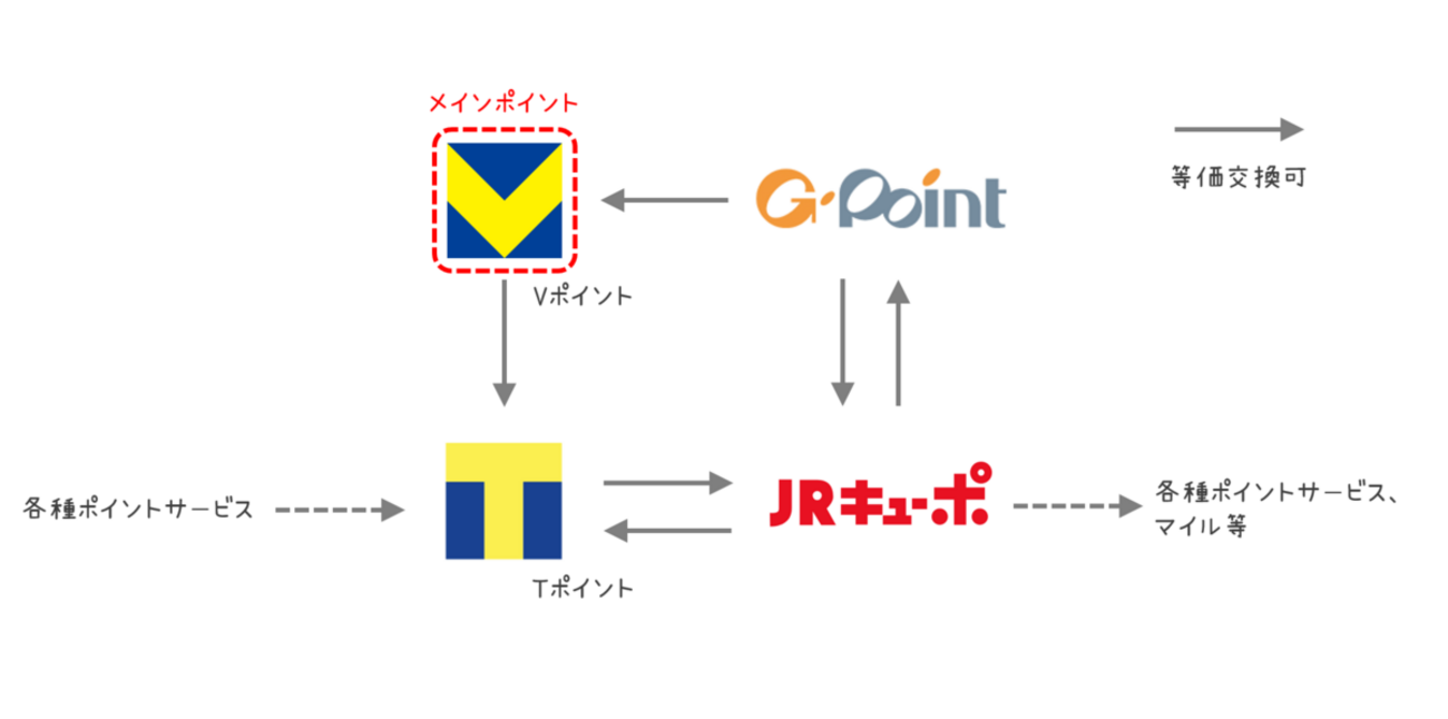 三井住友カードユーザが準備しておきたいポイント交換ルート - 旧サイト(新URLを見てね)
