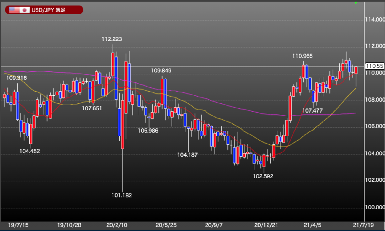 【DMM FX】プレミアチャートに搭載されているテクニカル指標の一覧 - 鼻ホジペディア