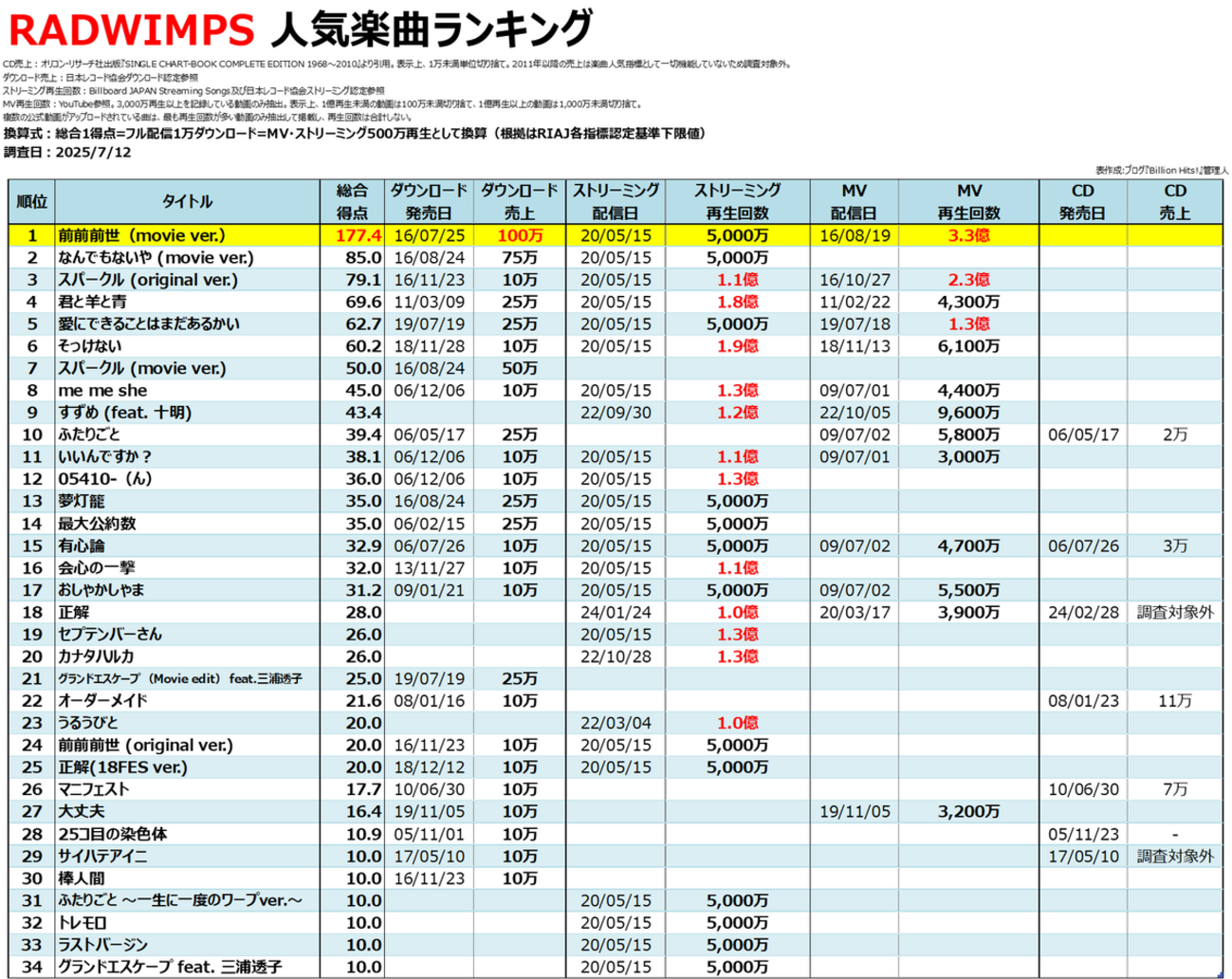 RADWIMPS まとめうり RADWIMPSグッズまとめ売り（全20点） - Mercari購入 - Doorzo