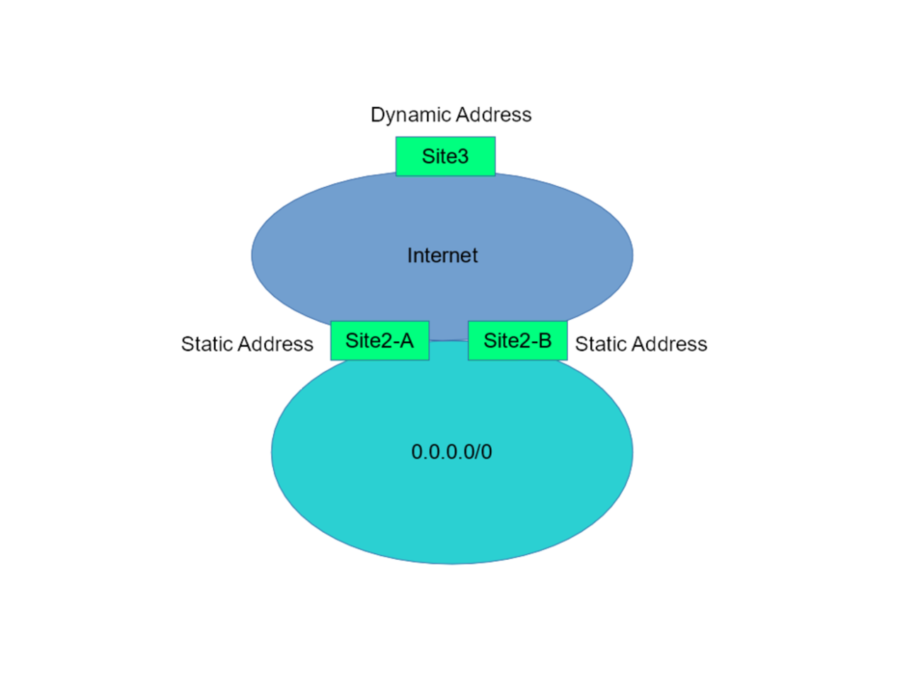 Cisco 機器と IPsec その2 - なんかいろいろと