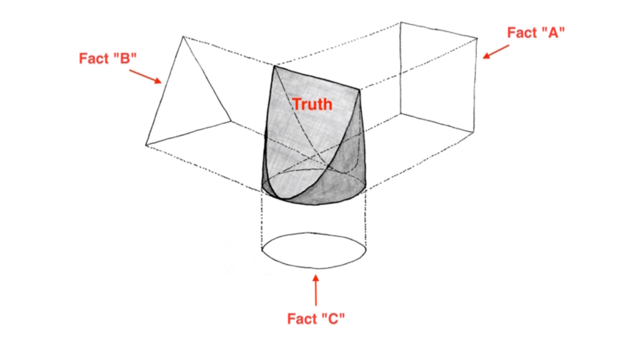 ドメインとデータ、サブジェクトとオブジェクト、および、事実は常に事実であり、真実は常に仮説である、という話 - たなかこういちの開発ノート