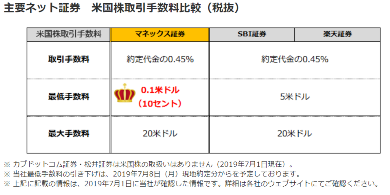 マネックス証券で始める米国株取引 - たぱぞうの米国株投資