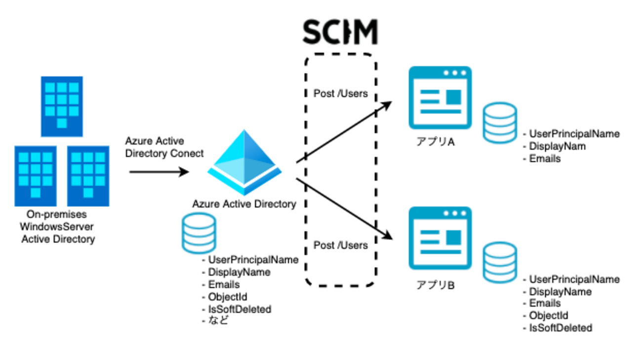 Azure Active DirectoryとSCIMでプロビジョニングする時のTIPS - DMM