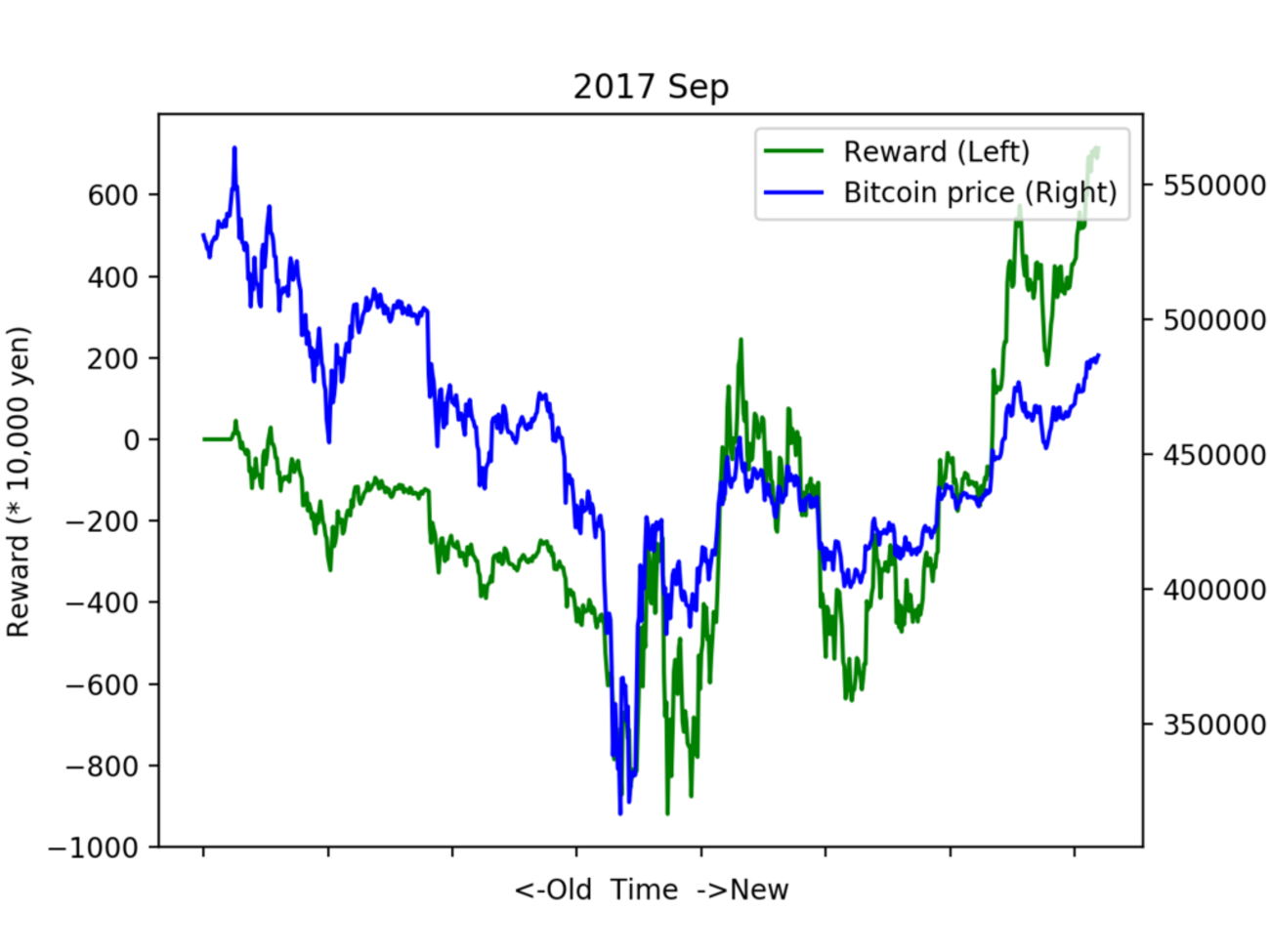 DQNで機械学習した人工知能がBitcoinをシストレして月700万円儲けるまでの話（失敗） - dogwood008の開発メモ！