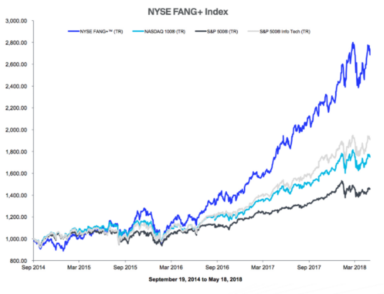 iFreeNEXT FANG+インデックスの特徴と内容 - たぱぞうの米国株投資