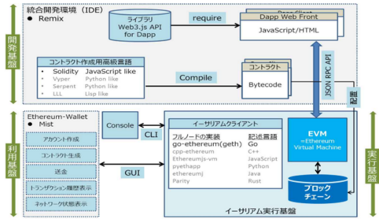 EthereumとQuorumの基本がよくまとめられた技術解説書。参考URLも豊富。『ブロックチェーン イーサリアムへの入り口 第二版  (ブロックチェーン技術書籍)』 - 密林の図書室