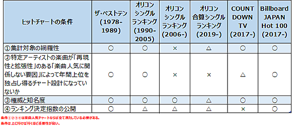 オリコンとは 音楽の人気 最新記事を集めました はてな