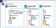 RDS と Aurora のレプリケーションの違いを学ぶ