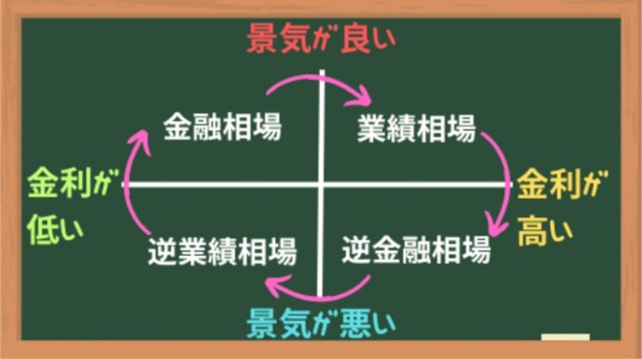金利と景気の相関、逆相関[画像で簡単に分かりやすく解説] - ユキドケの人生楽しくあそブログ