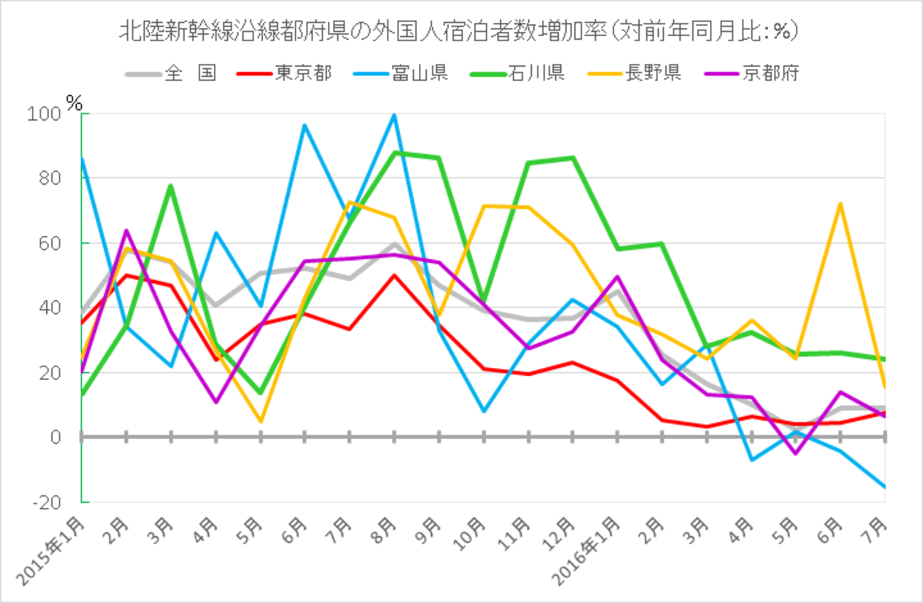 外国人観光客は開業2年目も増加，Googleトレンドでも金沢より