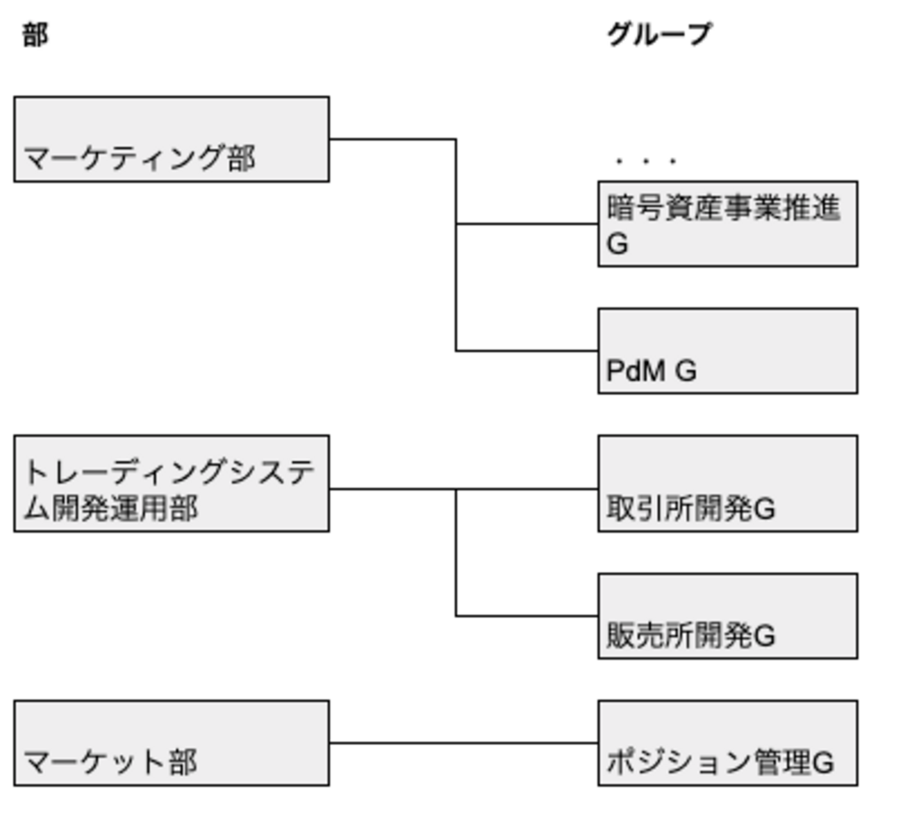 (暗号資産×金融トレード)トレーディングシステム開発運用部ってなに？ - Coincheck Tech Blog