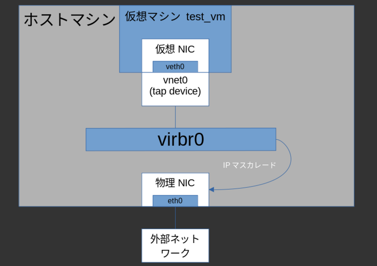 KVMでsystemd-networkdを用いてブリッジ構築をする方法 - segreの日記