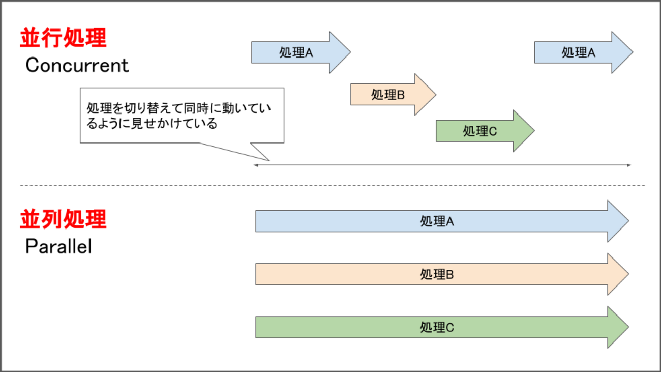 マルチスレッドと並行処理をわかりやすく説明します - フラミナル