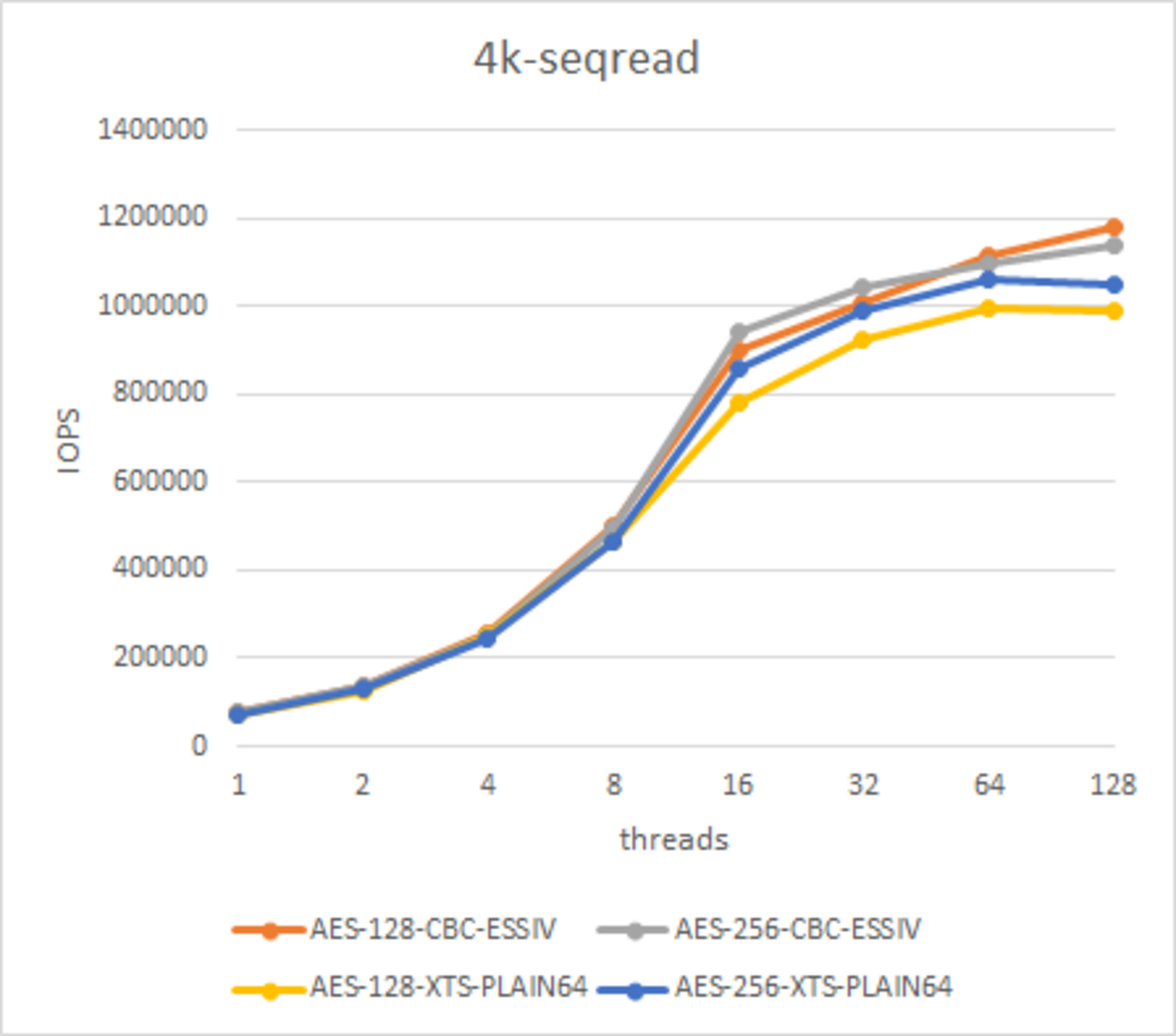 ストレージデバイスの暗号化に用いる暗号スイート間の性能比較 - Cybozu Inside Out | サイボウズエンジニアのブログ