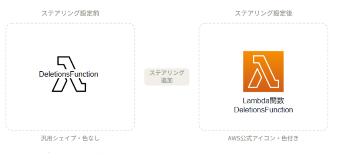 KiroとDraw.ioでAWS公式アイコンを使ったアーキテクチャ図を自動生成する | ForgeVision Engineer Blog