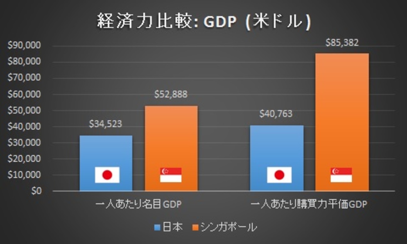 シンガポール 平均 年収