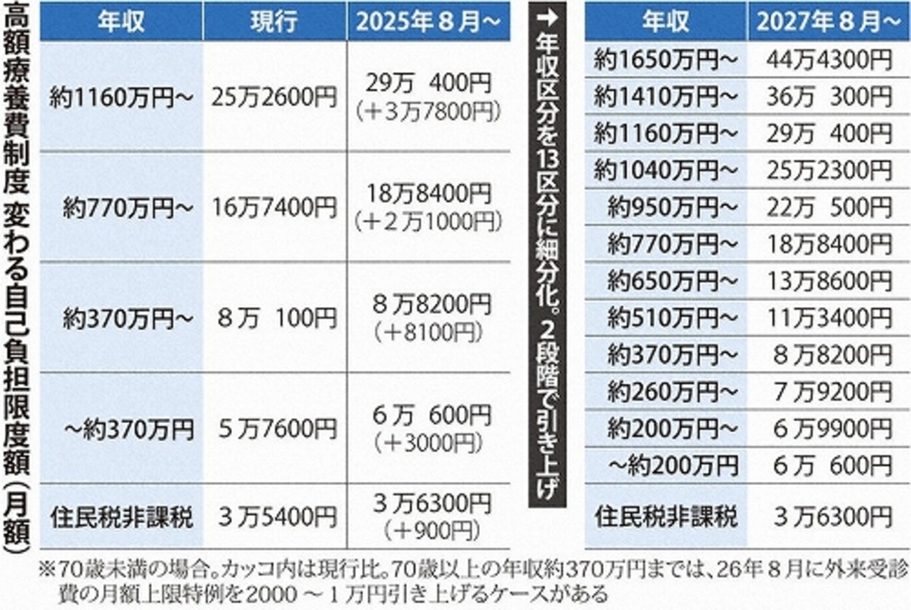 高額療養費制度に関する社説・コラム(2026年8月24日・2025年2月25日 ) - tamutamu-2026’s blog