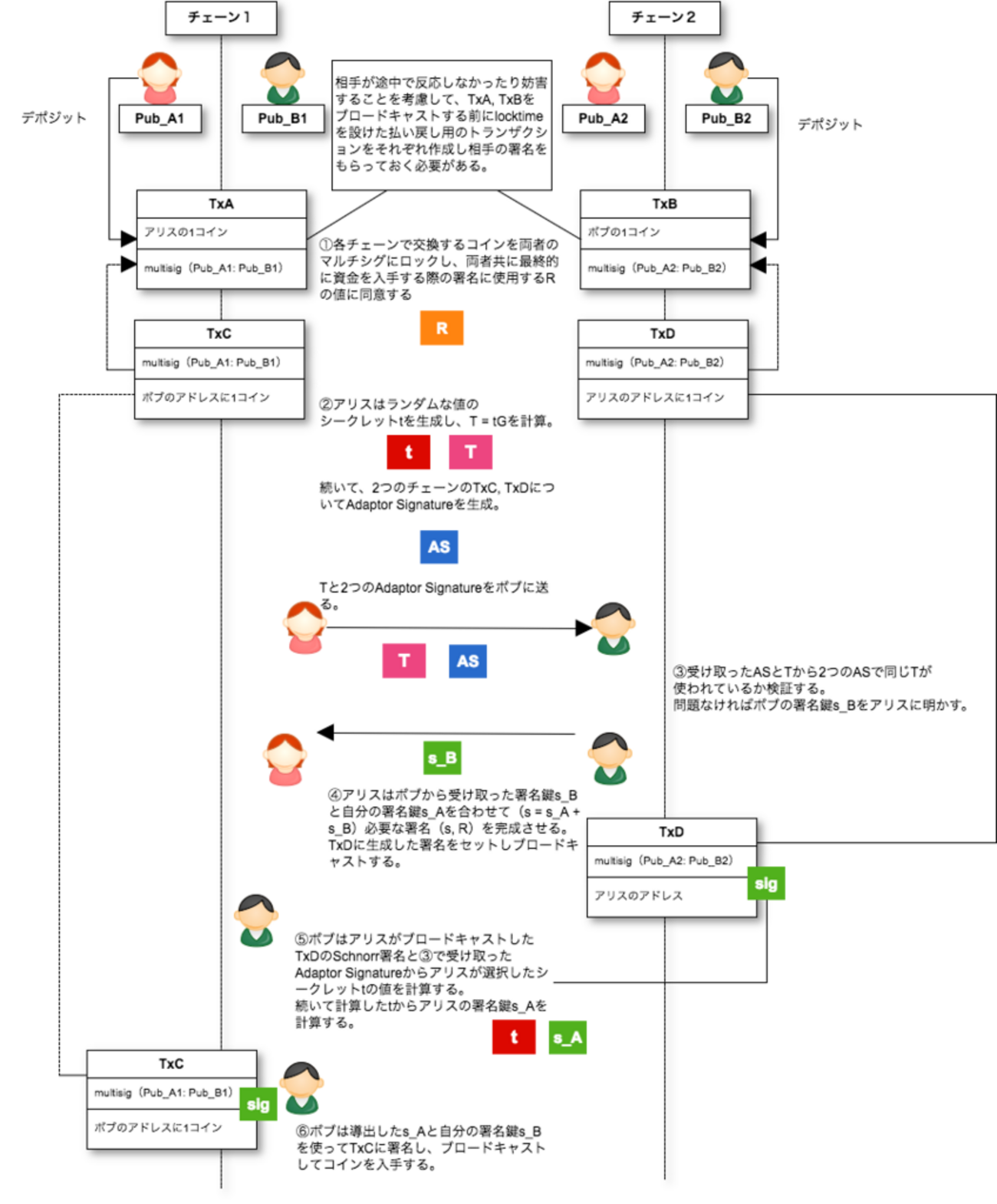 Scriptless Scriptで実現するAtomic Swap - Develop with pleasure!