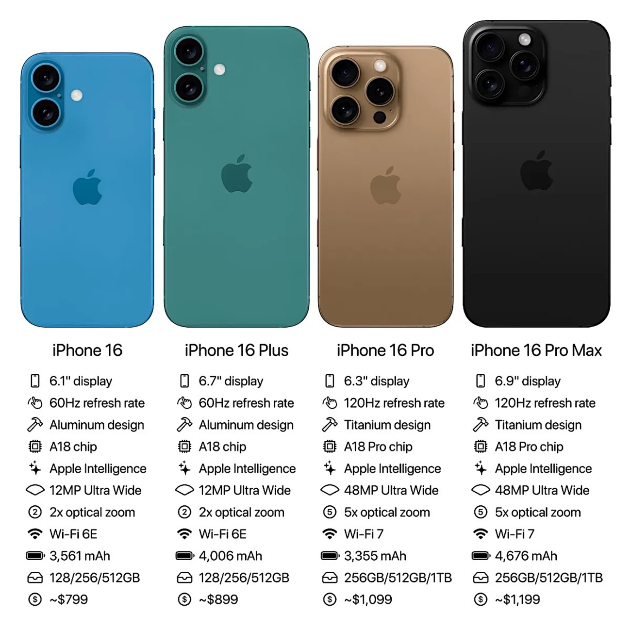 iPhone16シリーズ、価格は据え置き？〜「Pro」の128GBは今年こそ