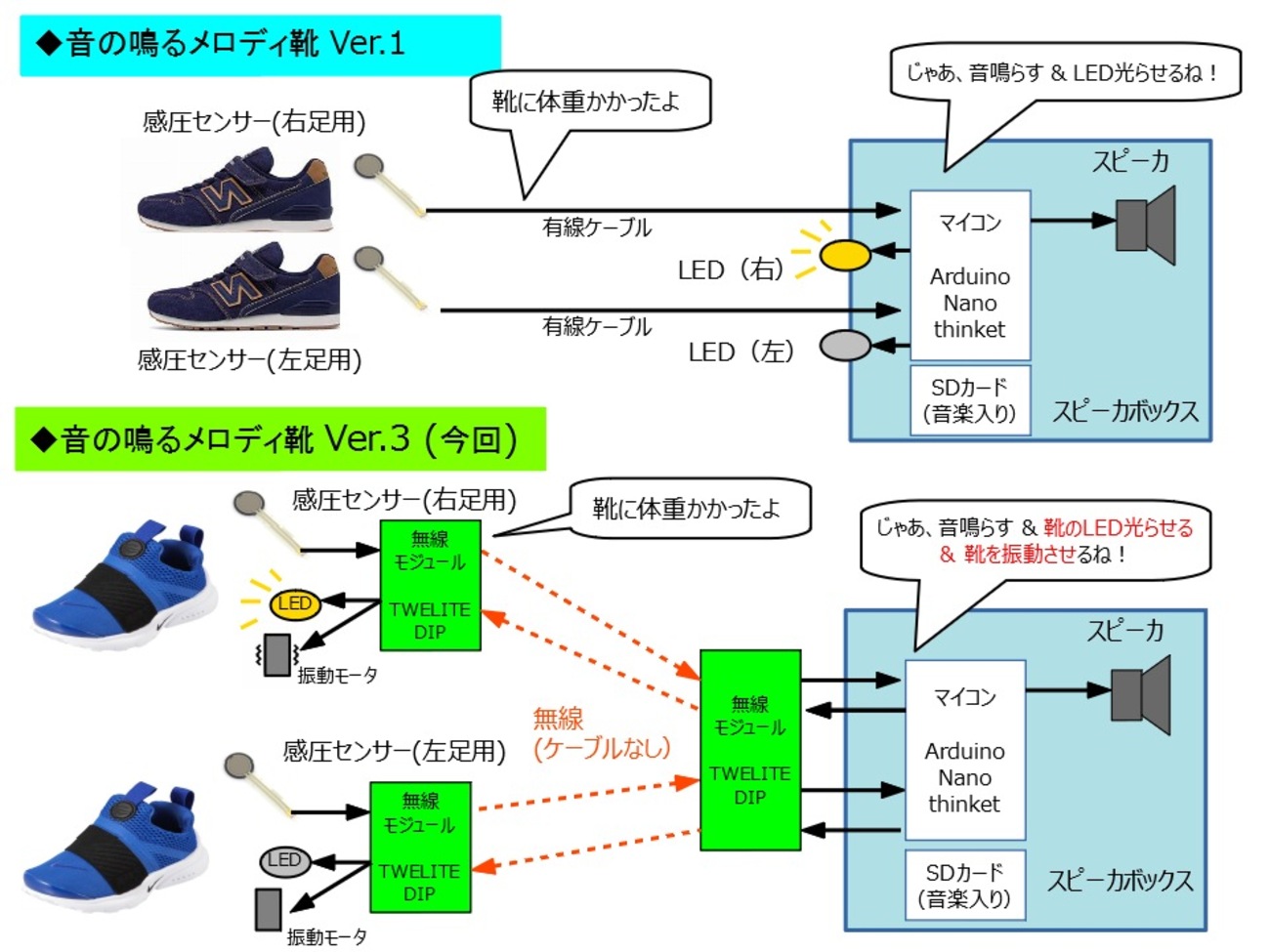 自作リハビリ器具/電子工作】歩くと効果音の鳴るメロディ靴 Ver.3 を作ってみた - OGIMOテックノート ～家族のためのモノづくり～