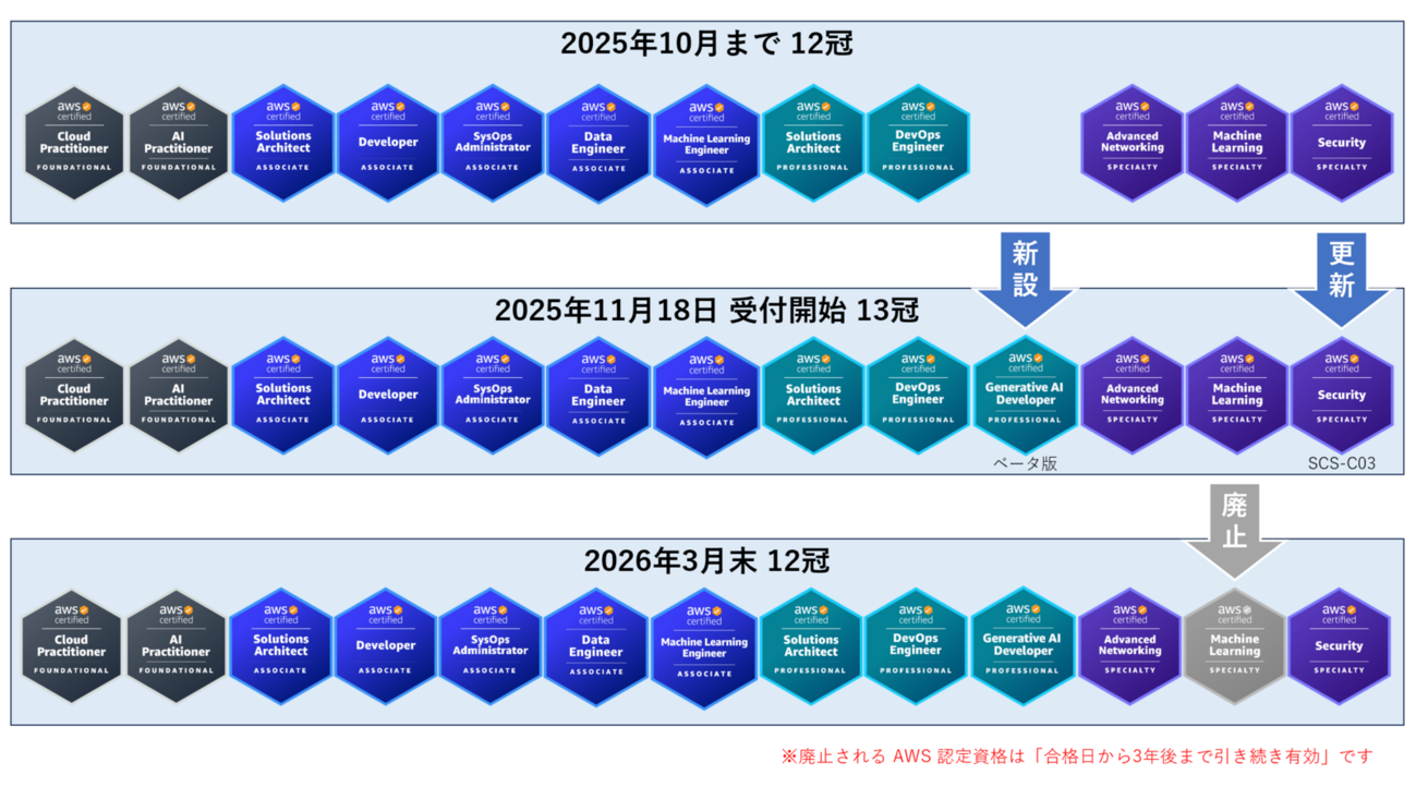 AWS 認定資格 2025年下旬の変更点まとめ