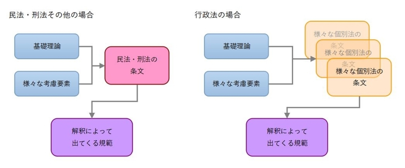 行政法の基本書の読み方 - だいたい正しそうな司法試験の勉強法