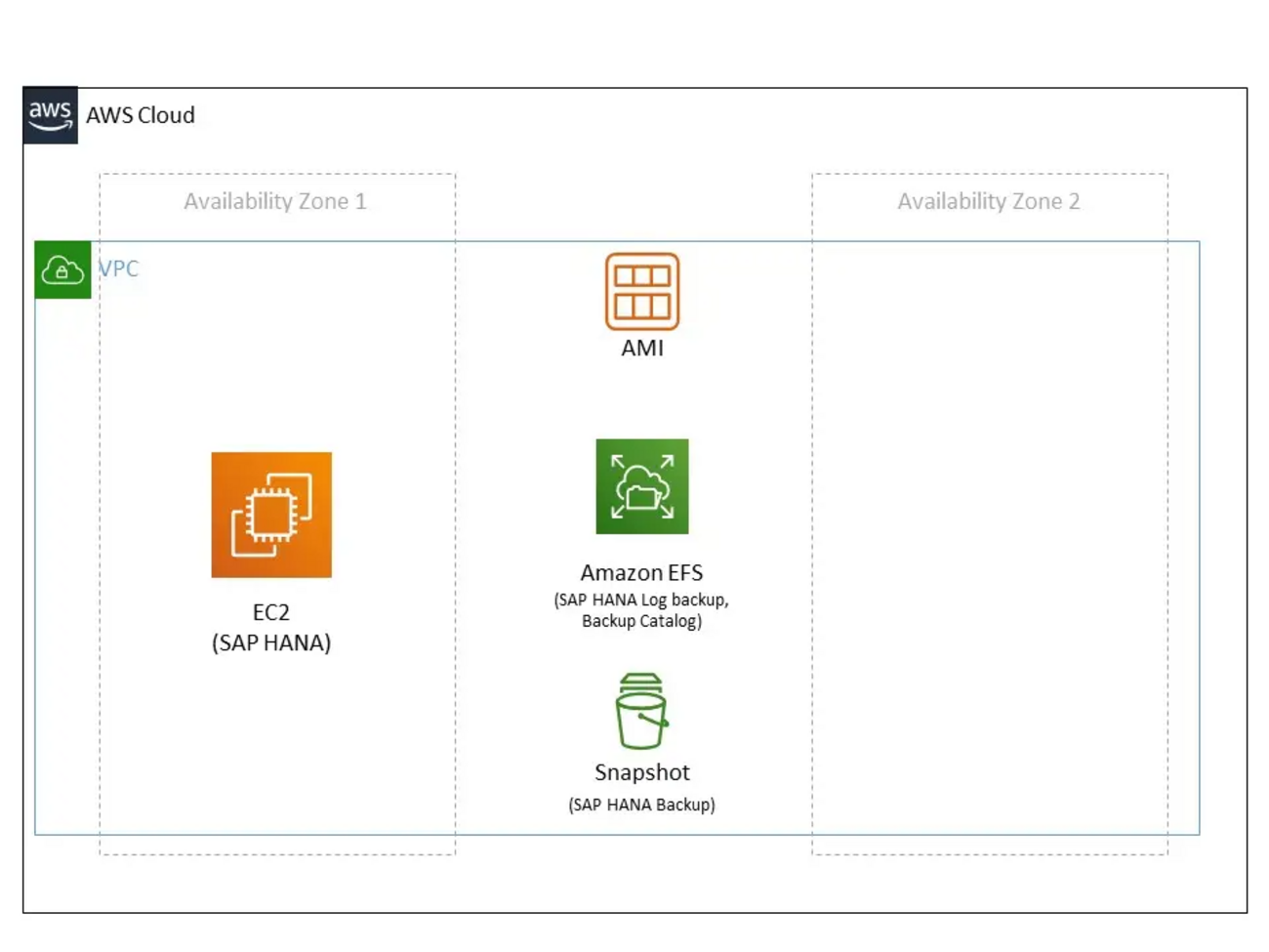 SAP HANA Snapshot Backup & Recovery on AWSを試してみた - BeeX Tech