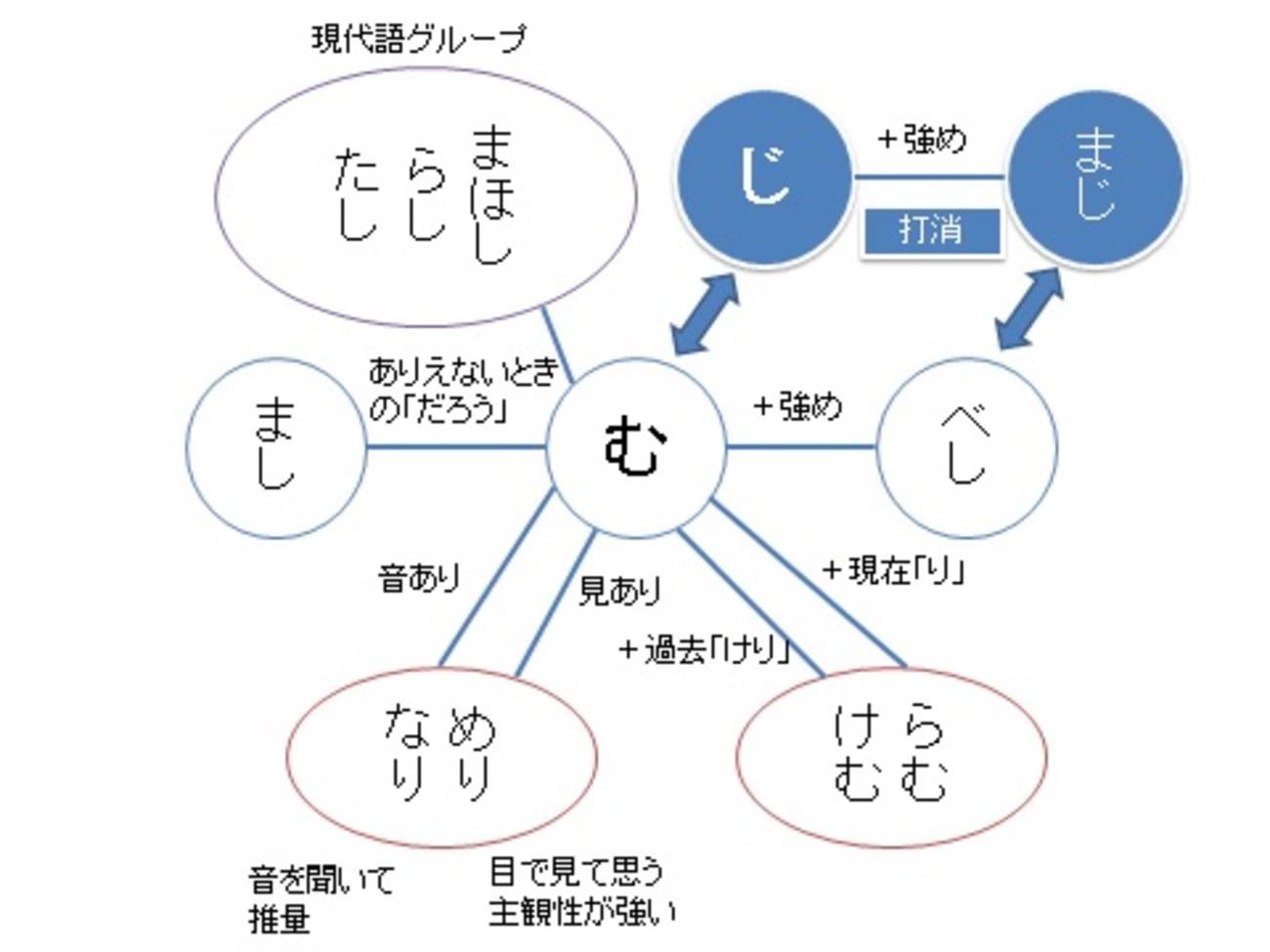 古文の未来形を理解して、助動詞の意味を簡単に整理！ 使える助動詞の理解４ 古典文法 - 国語の真似び（まねび） 受験と授業の国語の学習方法