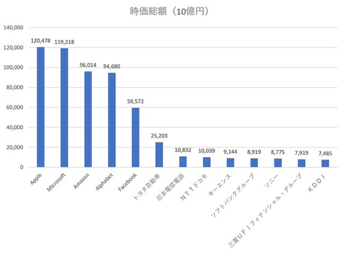 GAFAMと日本企業の時価総額グラフを眺めながら - 非天マザー by B-CHAN
