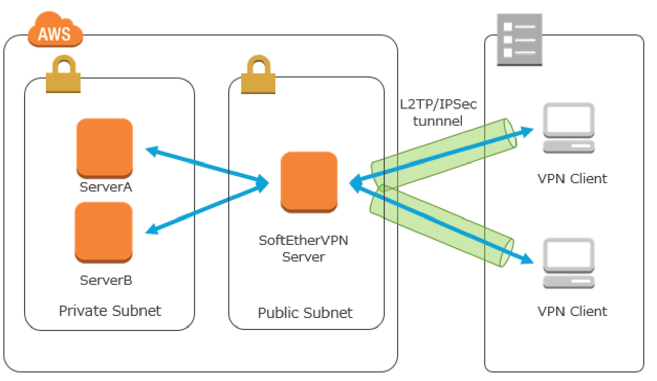 Windows ServerにSoftEther VPNをインストールしてVPNサーバ(L2TP/IPSec)を構築する -  サーバーワークスエンジニアブログ