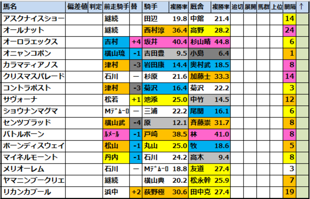 【七夕賞2026】出走予定馬･競馬偏差値過去成績