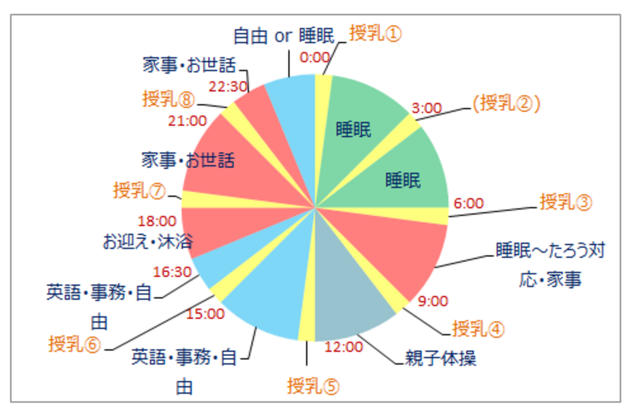 生後2か月産休中・1日のスケジュール(円グラフ) - 品川で子育てしているSEのゆるゆる芋づる式日記