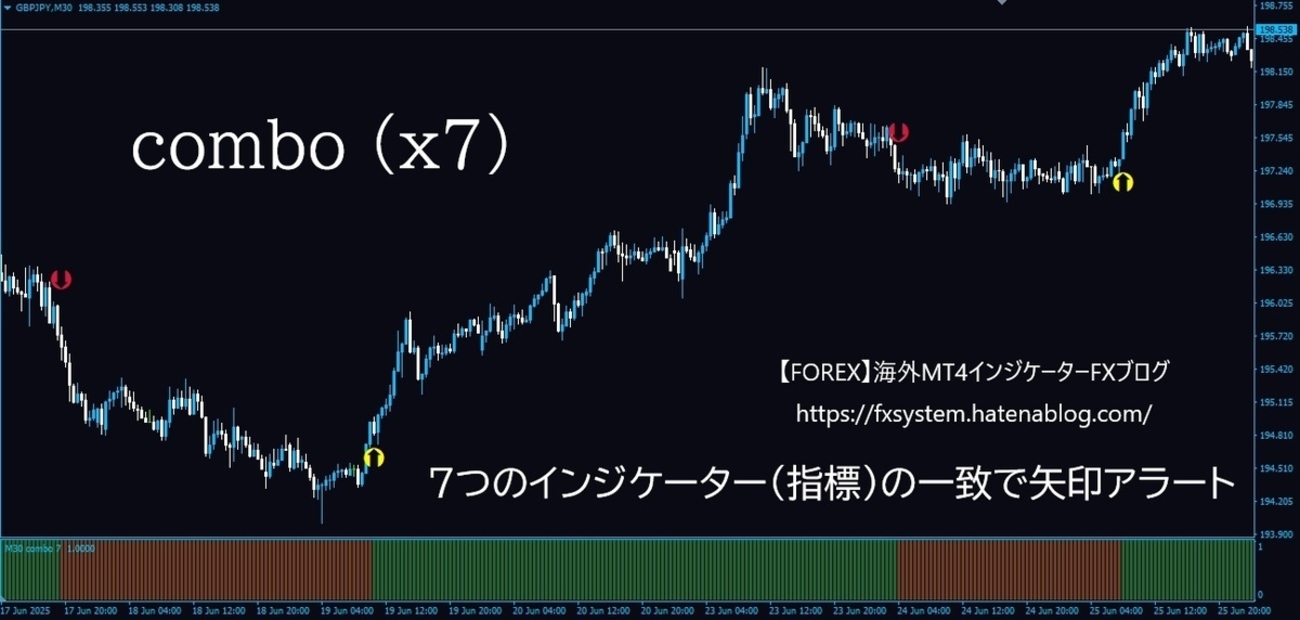 7種類のインジケーターの全一致でサインを出してくれるインジケーター - 【FOREX】海外MT4インジケーターFXブログ