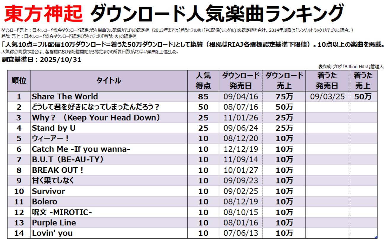 東方神起のデジタル人気曲【ダウンロード売上ランキング】 - Billion Hits!