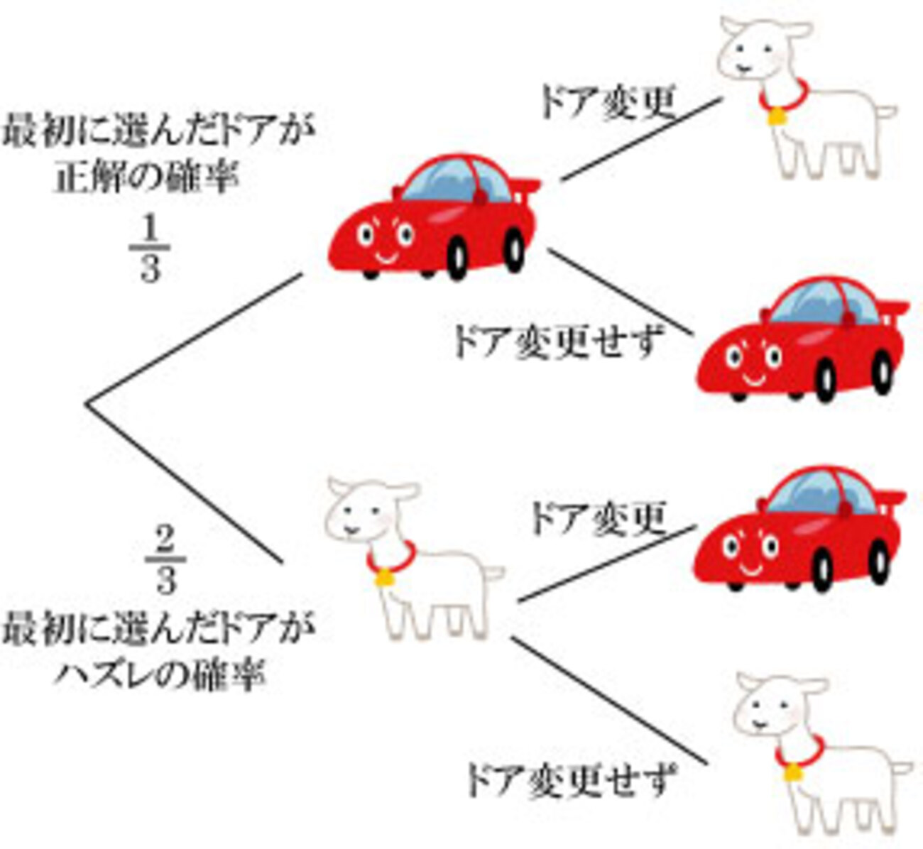 １２４．確率は難しい？ - 物理備忘録 － 津江研究室別館 － 宇宙見物 ～科学を通して世界を眺める～