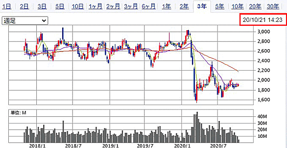株価 三井 不動産