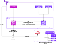 VPC 内 OpenSearch の FGAC 設定を Terraform + CodeBuild で構成管理する