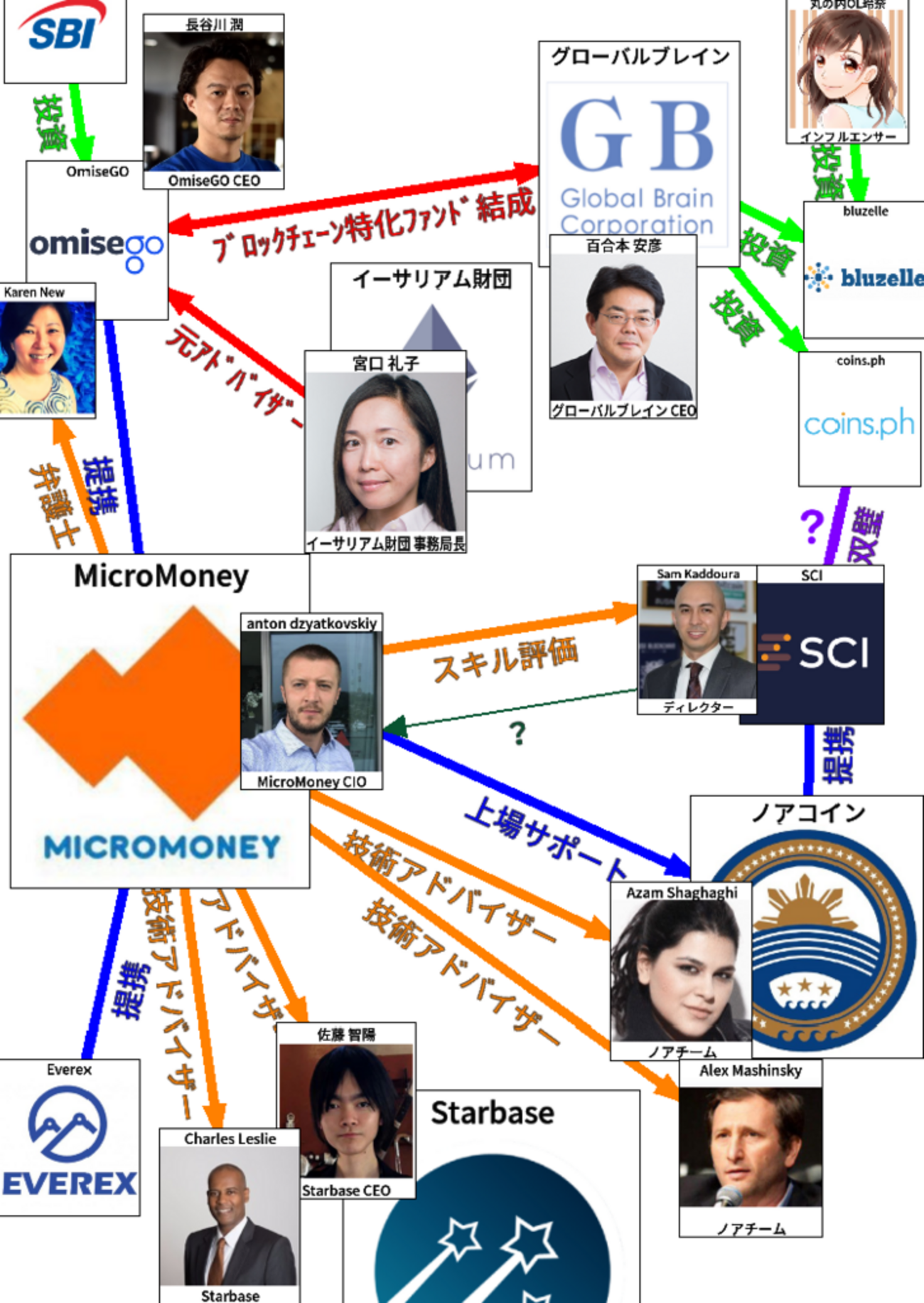 ノアコインの隠れた存在を暴く。暗躍するMicroMoney。ノアコインにありったけ投資しろ(借金は非推奨 - わっと＠暗号通貨