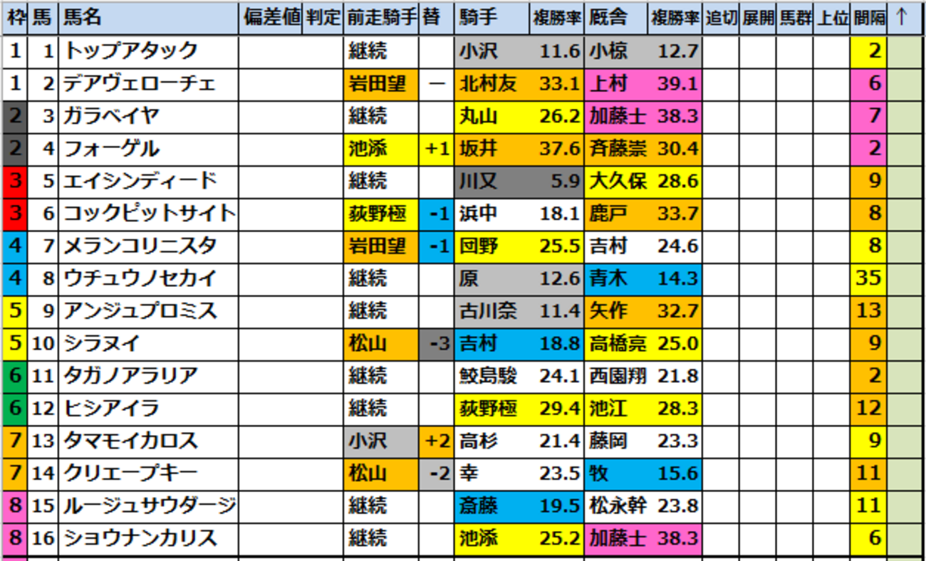 【葵S　2026】出走予定馬･競馬偏差値過去成績