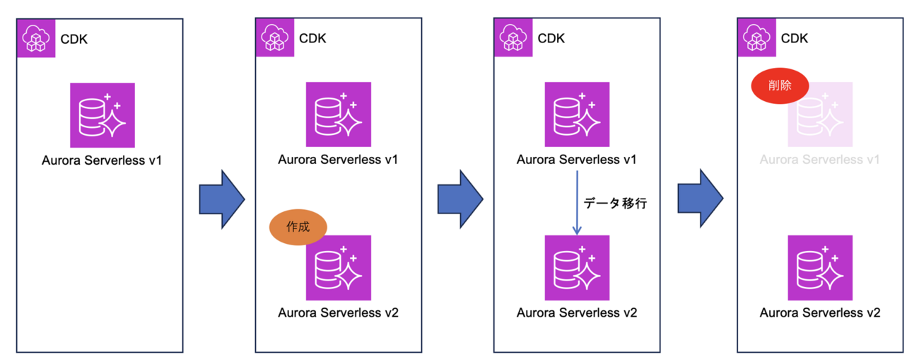 mysqldump で Aurora Serverless v1 から v2 にデータ移行した - 電通総研 テックブログ