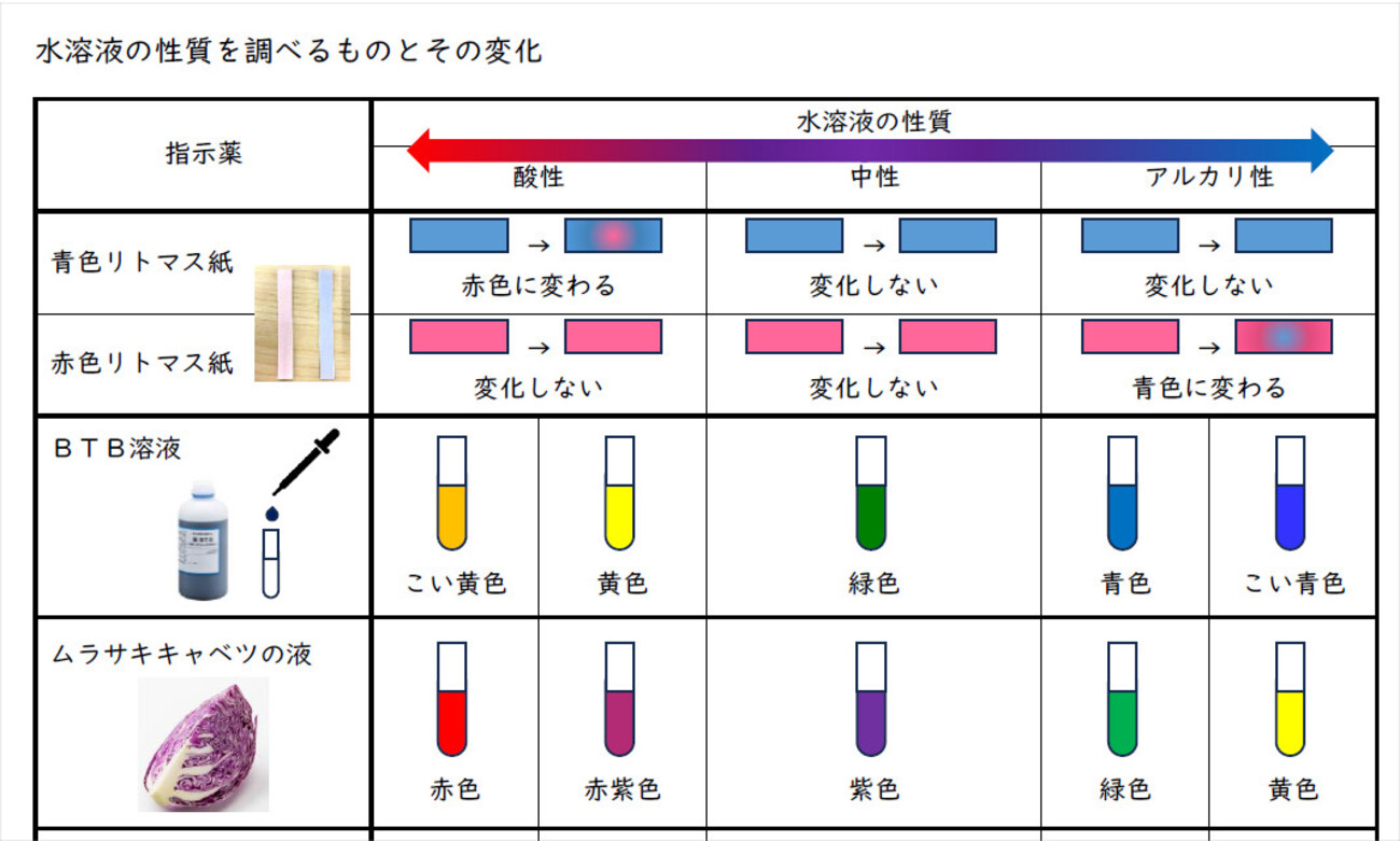 リトマス試験紙 覚え 方